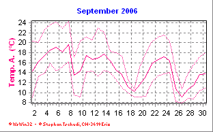 Temperatur September 2006