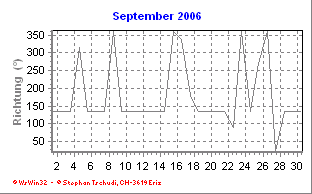 Windrichtung September 2006