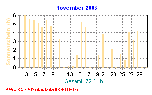 Sonnenstunden November 2006