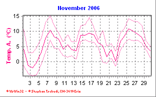 Temperatur November 2006