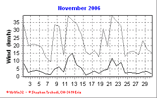Wind November 2006