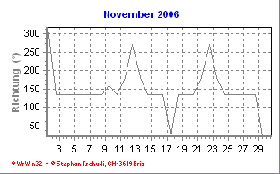Windrichtung November 2006
