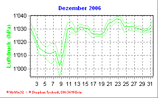 Luftdruck Dezember 2006