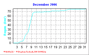 Regen Dezember 2006