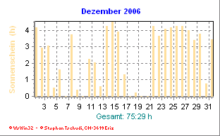 Sonnenstunden Dezember 2006