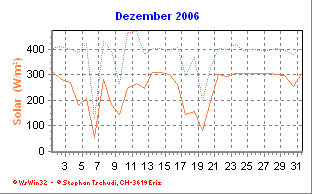 Solar Dezember 2006