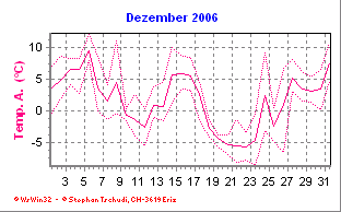 Temperatur Dezember 2006