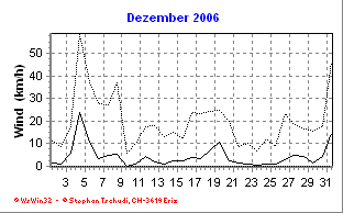 Wind Dezember 2006