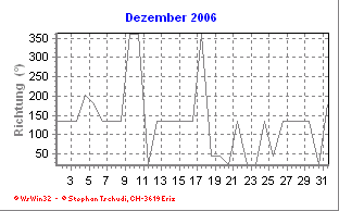 Windrichtung Dezember 2006