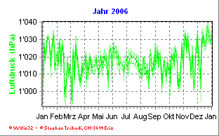 Luftdruck Jahr 2006