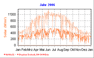 Solar Jahr 2006