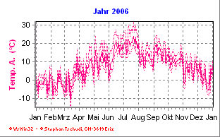 Temperatur Jahr 2006