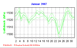 Luftdruck Januar 2007