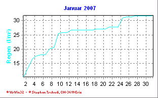 Regen Januar 2007