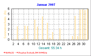 Sonnenstunden Januar 2007