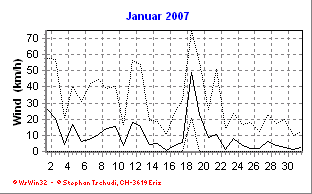 Wind Januar 2007