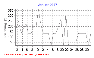 Windrichtung Januar 2007