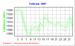 Luftdruck Februar 2007
