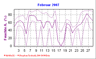 Feuchte Februar 2007
