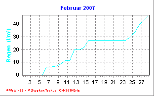 Regen Februar 2007