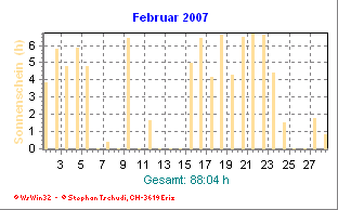 Sonnenstunden Februar 2007