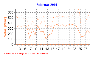 Solar Februar 2007