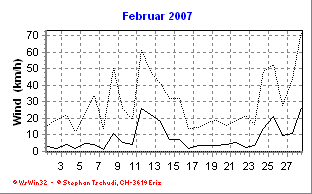 Wind Februar 2007