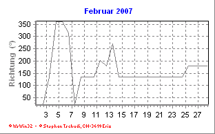 Windrichtung Februar 2007
