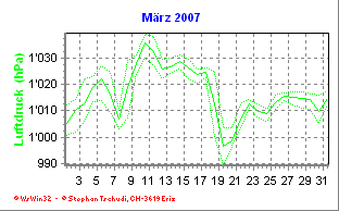 Luftdruck März 2007