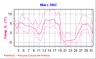 Temperatur März 2007