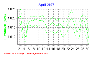 Luftdruck April 2007