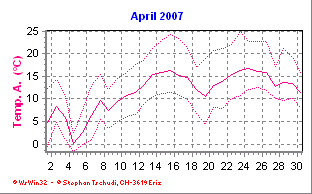 Temperatur April 2007
