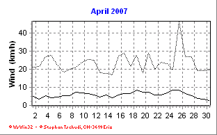 Wind April 2007