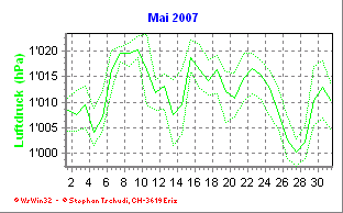 Luftdruck Mai 2007