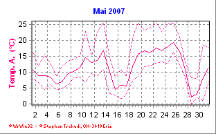Temperatur Mai 2007