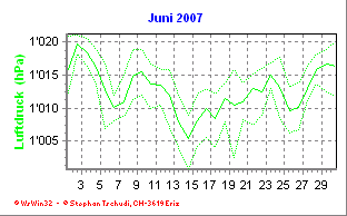 Luftdruck Juni 2007