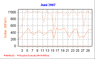 Solar Juni 2007