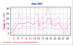 Temperatur Juni 2007