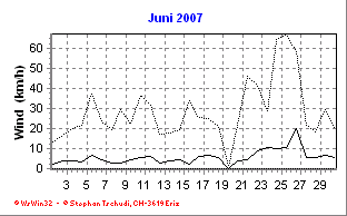 Wind Juni 2007