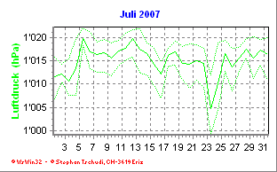 Luftdruck Juli 2007