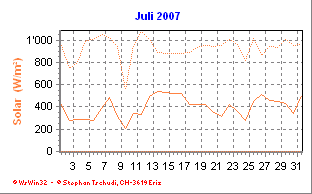 Solar Juli 2007