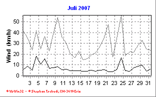Wind Juli 2007