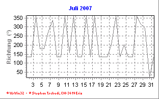 Windrichtung Juli 2007