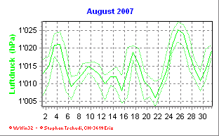 Luftdruck August 2007