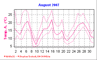 Temperatur August 2007