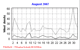 Wind August 2007
