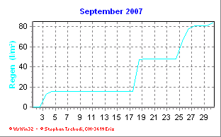 Regen September 2007