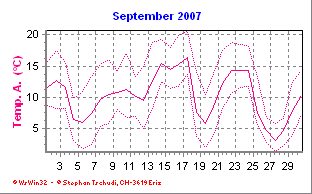 Temperatur September 2007