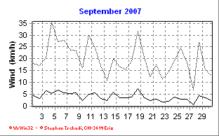 Wind September 2007