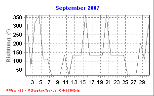 Windrichtung September 2007